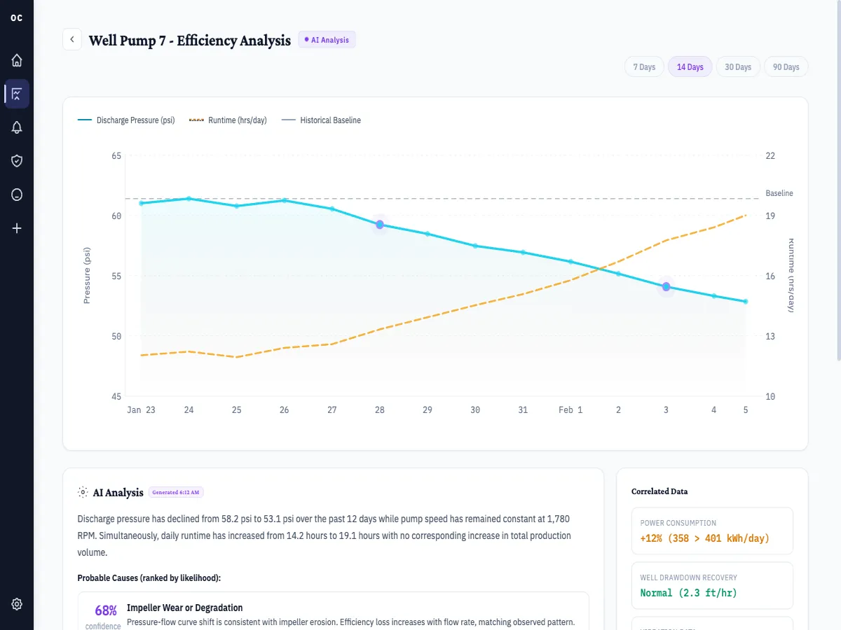 AI Co-Agent trend analysis showing Well Pump 7 efficiency decline with pressure chart and AI-generated probable causes